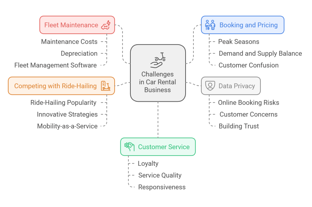 Challenges in the Car Rental Business