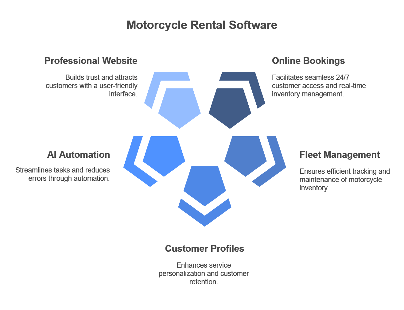 Motorcycle rental software